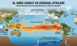 Yeni Başlayan El Nino 500 Yılın En Güçlüsü Olacak