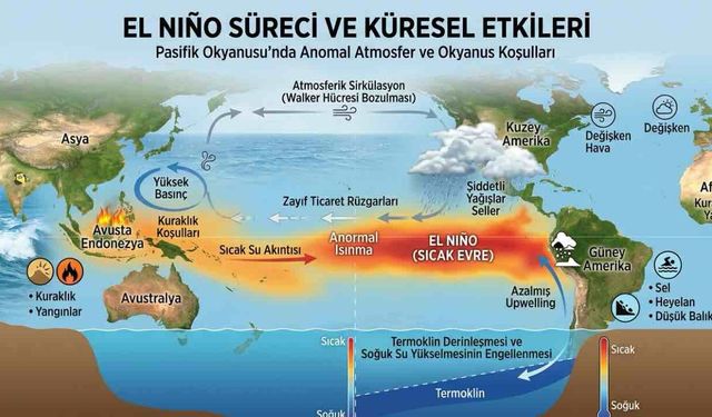 Yeni Başlayan El Nino 500 Yılın En Güçlüsü Olacak