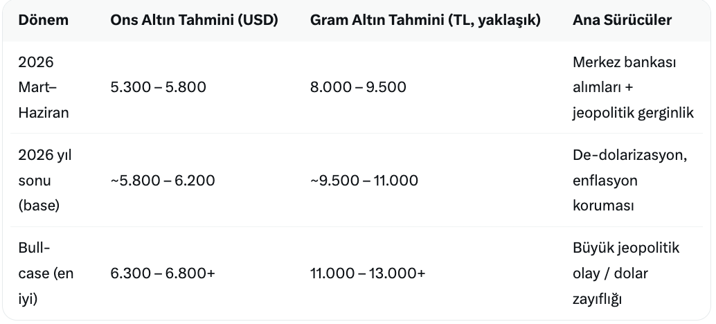 grok tan altin tahmini altin ne olur
