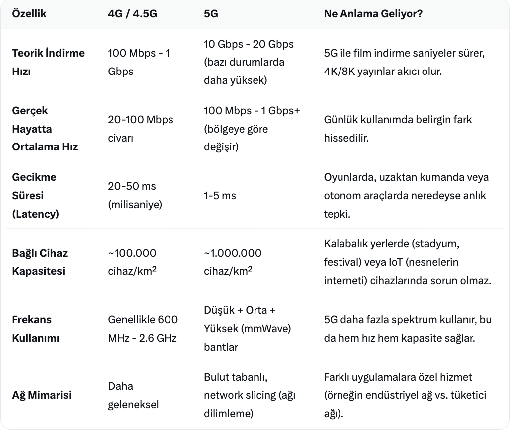 5g nedir 4g den ne farki var ne ise yarar 